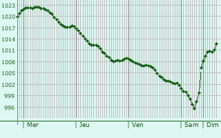 Graphe de la pression atmosphrique prvue pour Bazillac