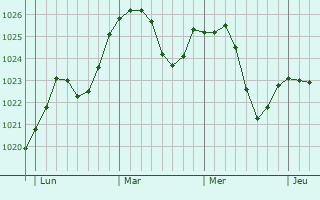 Graphe de la pression atmosphérique prévue pour Nörvenich