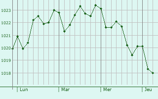 Graphe de la pression atmosphérique prévue pour Tacoronte