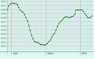 Graphe de la pression atmosphrique prvue pour Eichenau