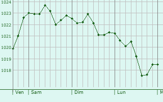 Graphe de la pression atmosphérique prévue pour Longpont Graphe de la pression atmosphérique prévue pour Longpont