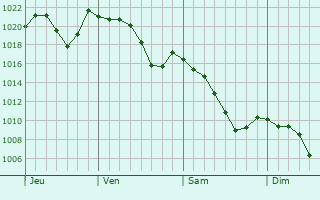 Graphe de la pression atmosphérique prévue pour Cazevieille