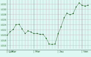 Graphe de la pression atmosphérique prévue pour Williamsburg