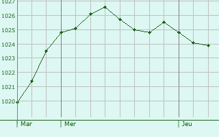 Graphe de la pression atmosphrique prvue pour Nonaville