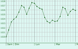 Graphe de la pression atmosphérique prévue pour Boucoiran-et-Nozières