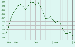 Graphe de la pression atmosphrique prvue pour Montmorency