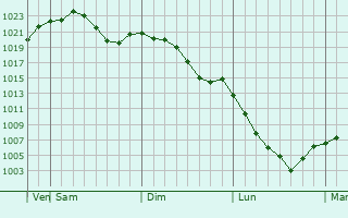 Graphe de la pression atmosphrique prvue pour Chofugaoka