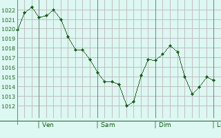 Graphe de la pression atmosphrique prvue pour Bogota