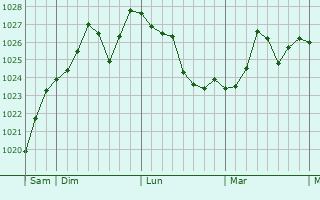 Graphe de la pression atmosphérique prévue pour Canaules-et-Argentières