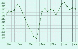 Graphe de la pression atmosphrique prvue pour Smolenskoye