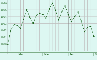 Graphe de la pression atmosphérique prévue pour Palm Beach Gardens