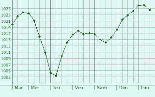 Graphe de la pression atmosphrique prvue pour Velikiye Luki