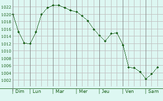 Graphe de la pression atmosphérique prévue pour Haisnes