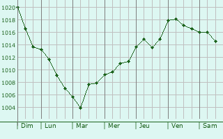Graphe de la pression atmosphrique prvue pour Mnnerstadt