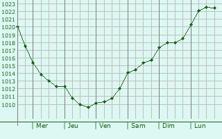 Graphe de la pression atmosphrique prvue pour Haderslev