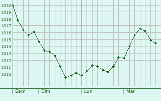 Graphe de la pression atmosphérique prévue pour Névy-lès-Dole