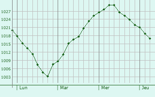 Graphe de la pression atmosphérique prévue pour Soldanesti