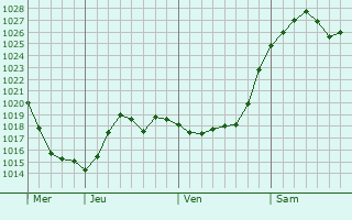 Graphe de la pression atmosphérique prévue pour Ans