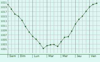 Graphe de la pression atmosphrique prvue pour Fouquires-ls-Bthune