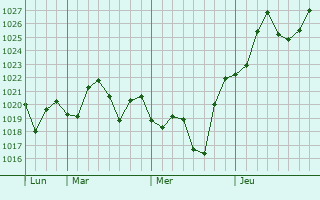 Graphe de la pression atmosphérique prévue pour Bondi Junction