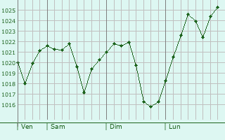 Graphe de la pression atmosphérique prévue pour Hoeyang