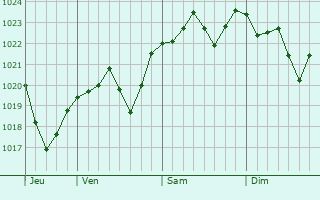 Graphe de la pression atmosphérique prévue pour Loyettes Graphe de la pression atmosphérique prévue pour Loyettes