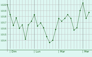 Graphe de la pression atmosphérique prévue pour Segorbe