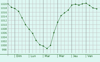 Graphe de la pression atmosphrique prvue pour Cudworth