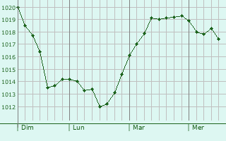 Graphe de la pression atmosphérique prévue pour Saint-Julien-de-Vouvantes
