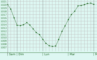 Graphe de la pression atmosphérique prévue pour St Leonards
