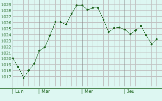 Graphe de la pression atmosphérique prévue pour Balignac