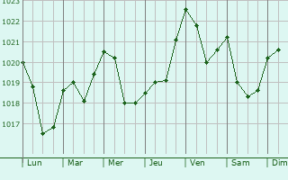 Graphe de la pression atmosphrique prvue pour Likhoslavl
