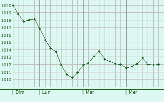 Graphe de la pression atmosphérique prévue pour Crécy-au-Mont Graphe de la pression atmosphérique prévue pour Crécy-au-Mont