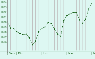 Graphe de la pression atmosphérique prévue pour Bad Salzdetfurth