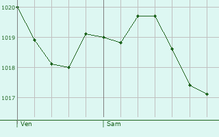 Graphe de la pression atmosphrique prvue pour Casalecchio di Reno