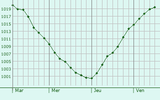 Graphe de la pression atmosphérique prévue pour Lüdinghausen Graphe de la pression atmosphérique prévue pour Lüdinghausen