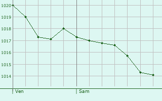 Graphe de la pression atmosphrique prvue pour Saint-Av