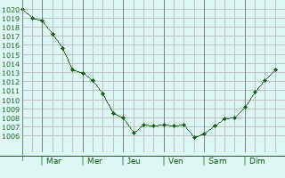 Graphe de la pression atmosphrique prvue pour Gernicourt