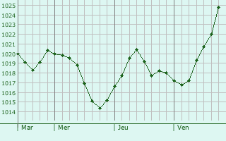 Graphe de la pression atmosphérique prévue pour Brancourt-en-Laonnois