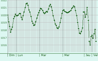 Graphe de la pression atmosphérique prévue pour Fuente del Maestre