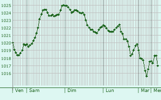 Graphe de la pression atmosphrique prvue pour Saint-Julien-la-Geneste