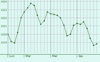 Graphe de la pression atmosphérique prévue pour Chémery-sur-Bar