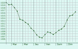 Graphe de la pression atmosphrique prvue pour Dinteloord