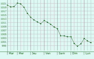Graphe de la pression atmosphrique prvue pour Cugand