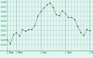 Graphe de la pression atmosphérique prévue pour Nanteuil-Notre-Dame Graphe de la pression atmosphérique prévue pour Nanteuil-Notre-Dame