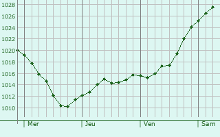 Graphe de la pression atmosphérique prévue pour Sault-Brénaz Graphe de la pression atmosphérique prévue pour Sault-Brénaz