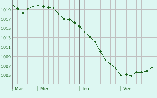Graphe de la pression atmosphérique prévue pour Servignat