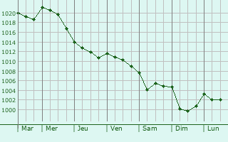 Graphe de la pression atmosphrique prvue pour Saint-Denis-du-Payr