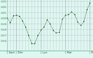 Graphe de la pression atmosphérique prévue pour Eisfeld