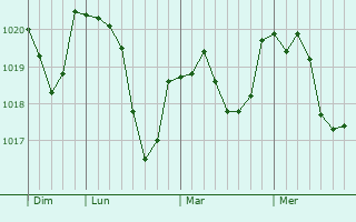 Graphe de la pression atmosphérique prévue pour Rosbach vor der Höhe